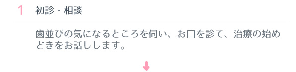 ① 初診・相談　：歯並びの気になるところを伺い、お口を診て、治療の始めどきをお話しします。 