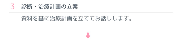 ③ 診断・治療計画の立案：資料を基に治療計画を立ててお話しします。 